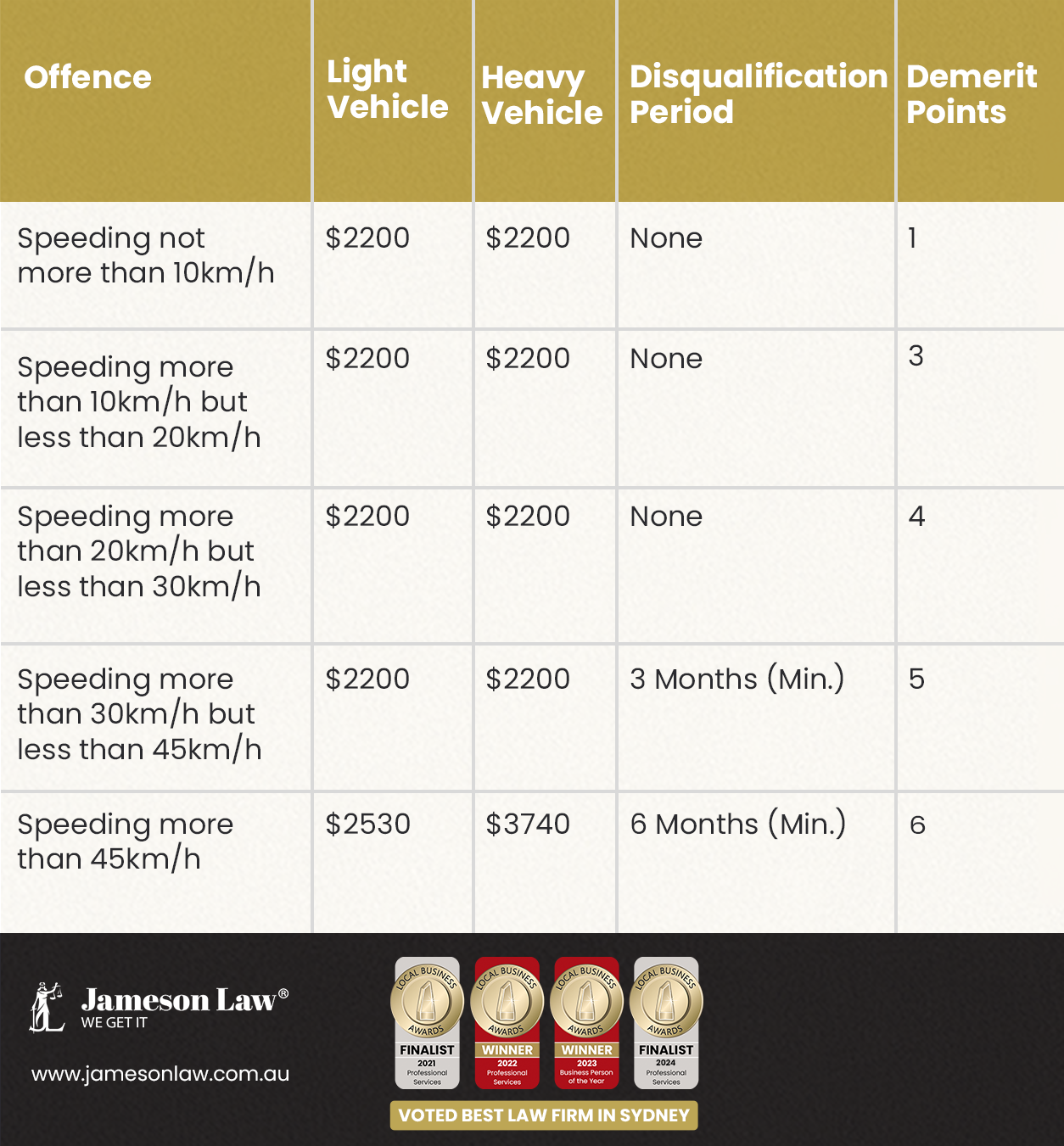Speeding Penalties and Demerit Points in Australia Jameson Law Lawyer in Sydney Traffic Offence Speeding Penalties and Demerit Points in Australia - Jameson Law - Lawyer in Sydney - Traffic Offence
