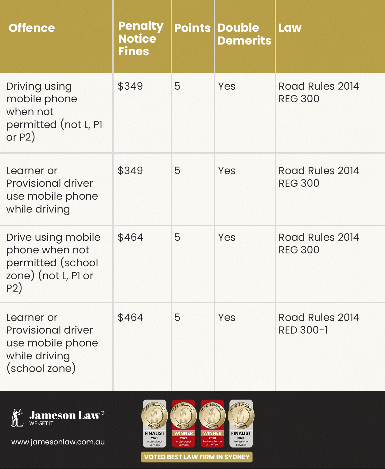 enalties for Using a Mobile Phone While Driving in Australia Jameson Law Traffic offences Lawyer in Sydney Penalties for Using a Mobile Phone While Driving in Australia - Jameson Law - Traffic offences - Lawyer in Sydney