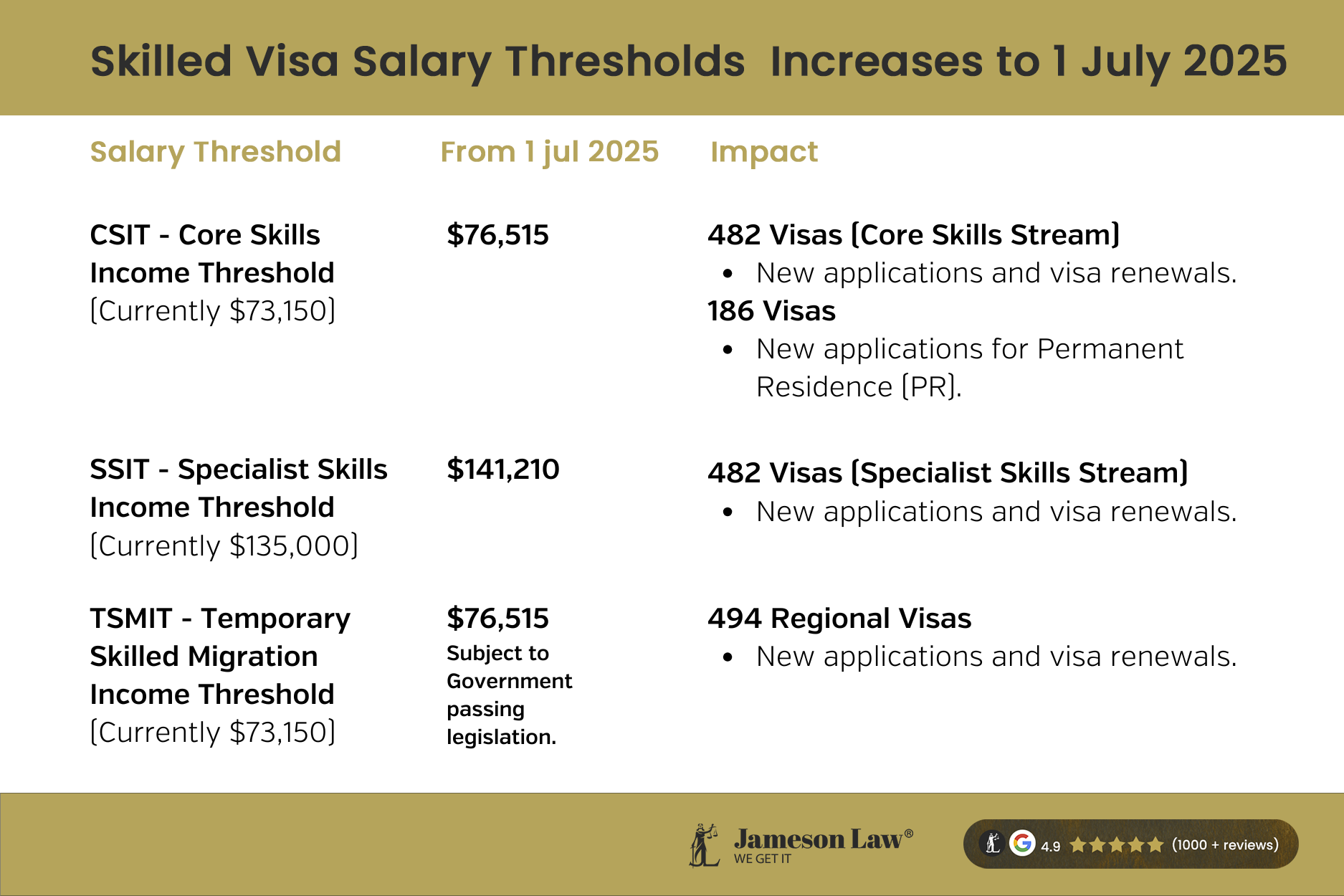 Skilled Visa Salary Thresholds Increases to 1 July 2025 - Jameson Law