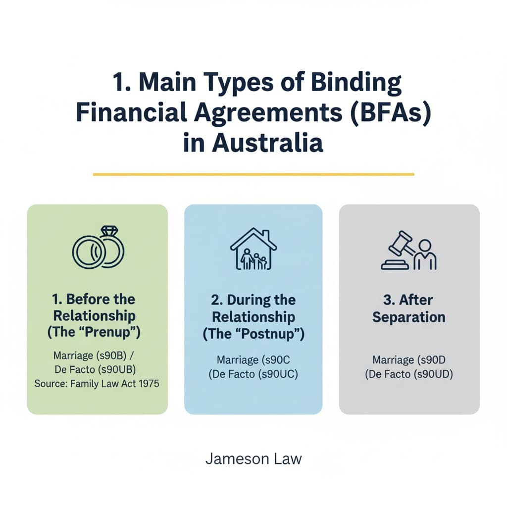 Main Types of Binding Financial Agreements (BFAs) in Australia - Jameson Law