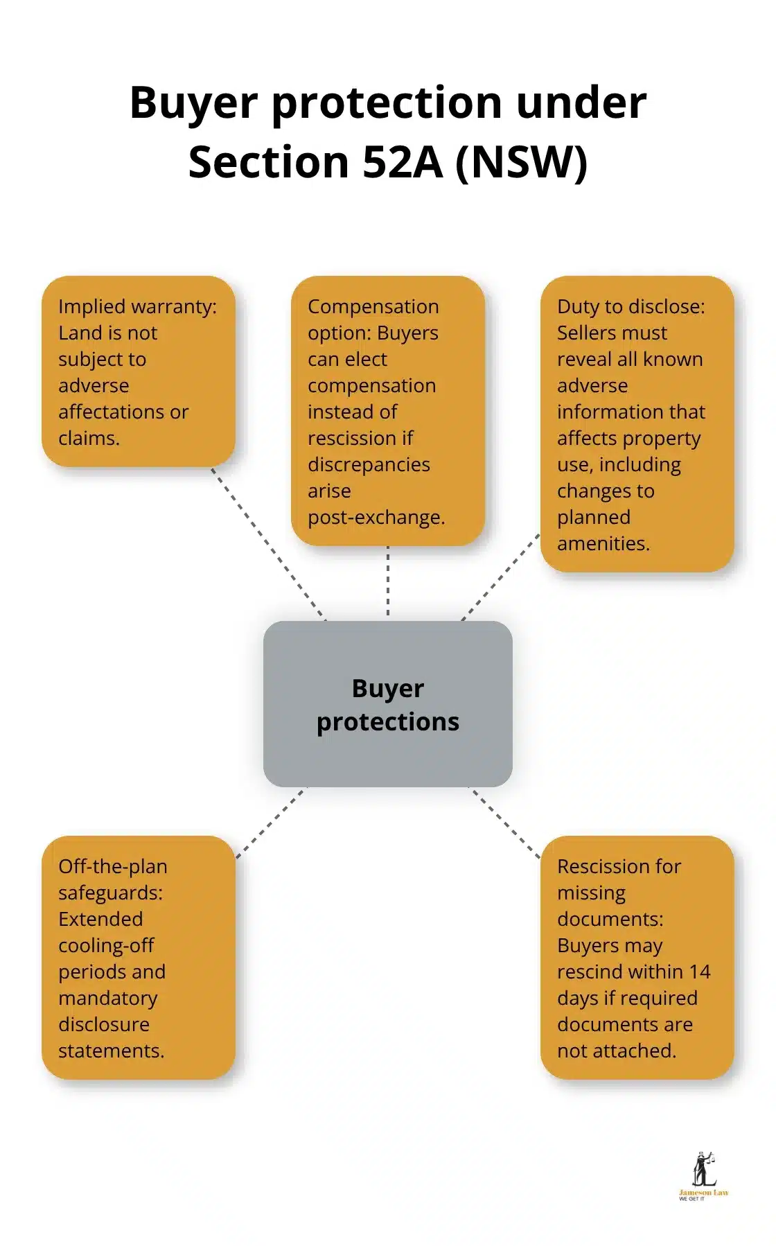 infographic 52a conveyancing act 1 1764645191 Hub-and-spoke visual showing buyer protections created by Section 52A in NSW property contracts - 52a conveyancing act