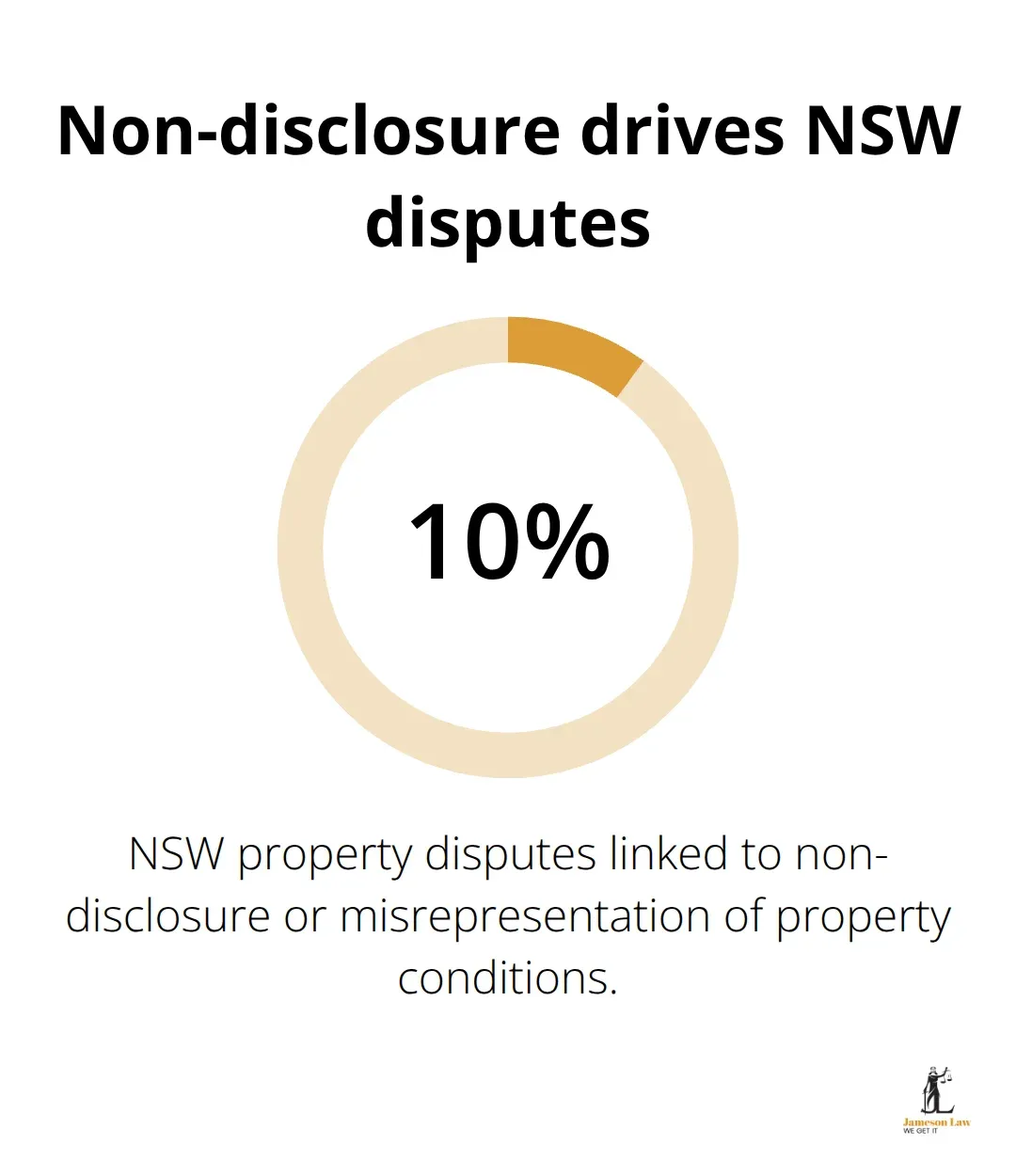 infographic 52a conveyancing act 3 1764645201 Percentage of NSW property disputes linked to non-disclosure or misrepresentation of property conditions