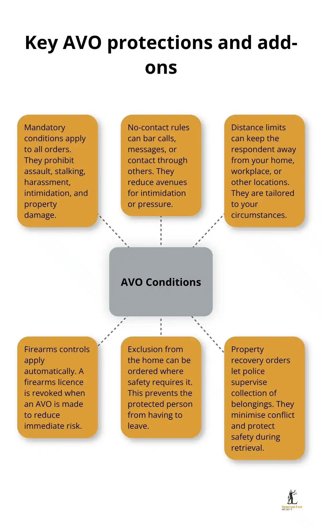 Overview of mandatory and tailored AVO conditions in NSW - AVO application NSW