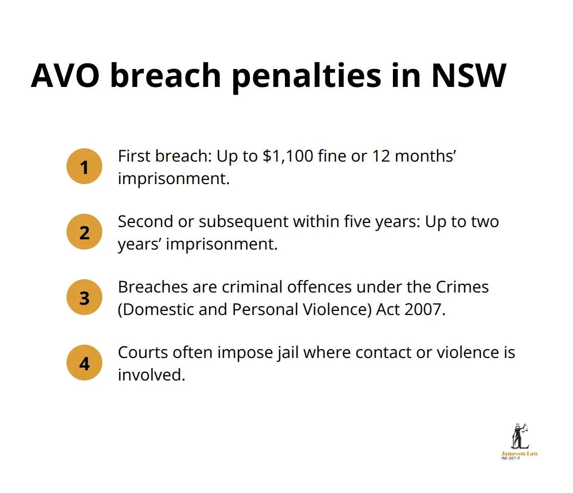 Summary of penalties for first and subsequent AVO breaches in NSW