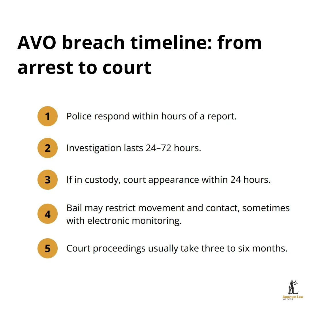 Key timeframes after an AVO breach arrest in NSW - AVO breach NSW