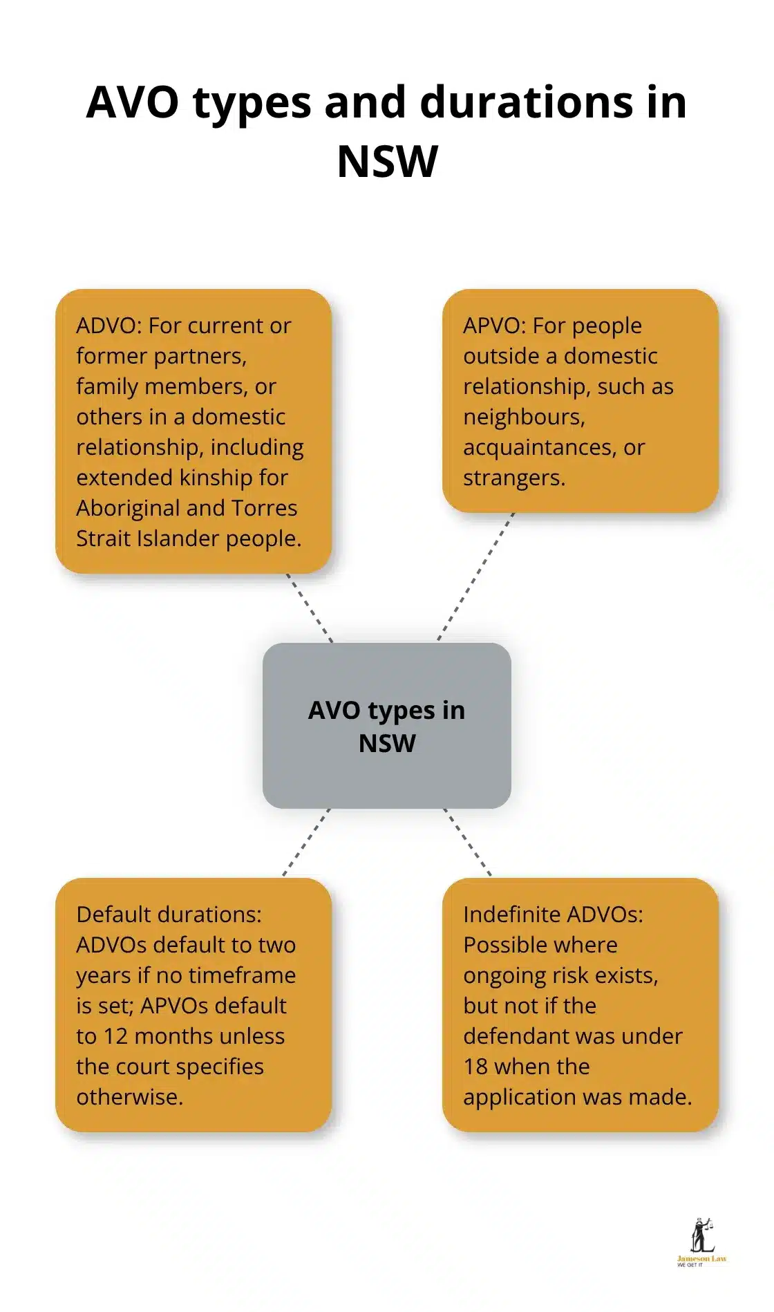 Overview of ADVO vs APVO and default durations in NSW - AVO lawyer NSW
