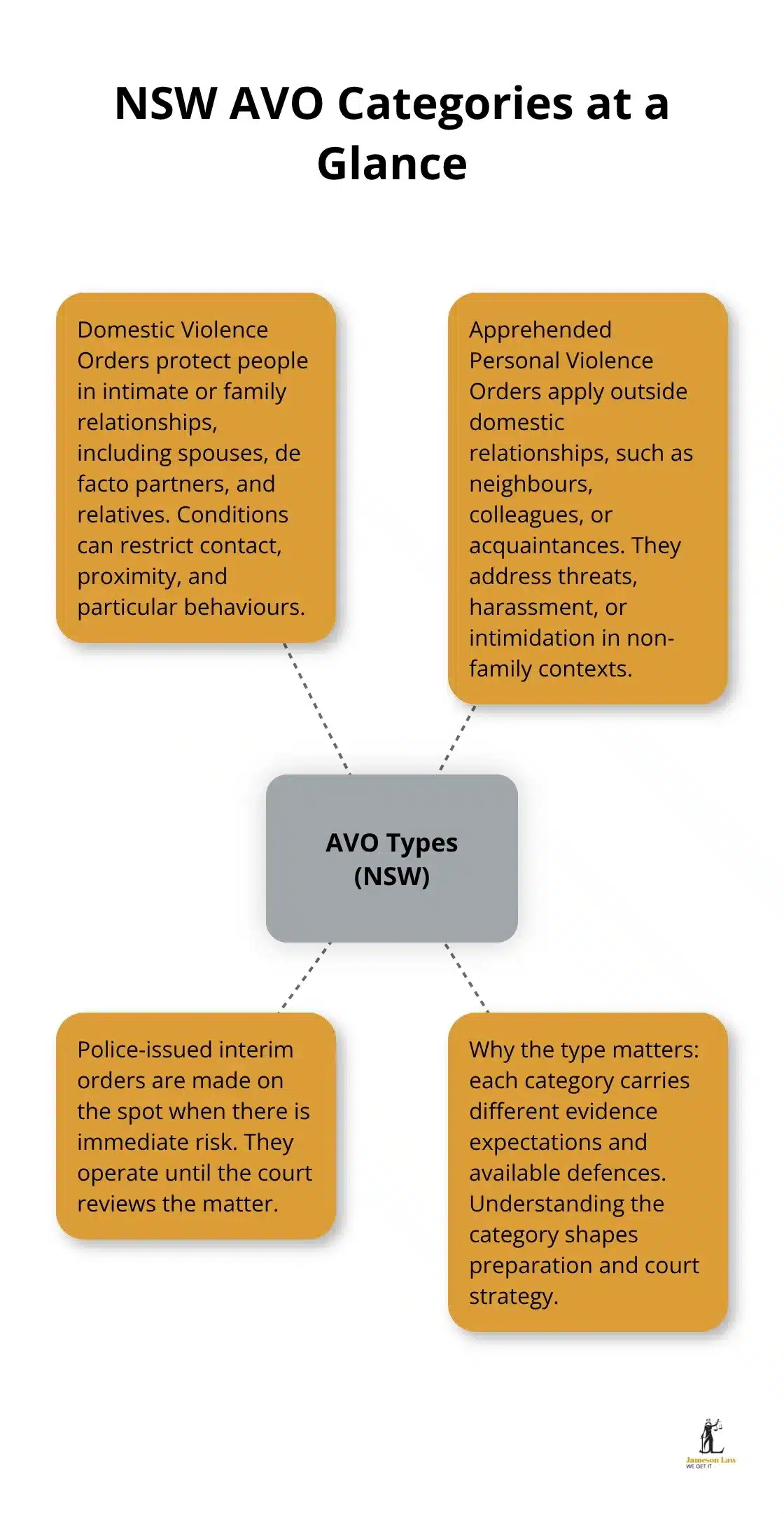 infographic AVO lawyer NSW 1 1792302240 Diagram showing the three types of AVOs in NSW and when they apply - AVO lawyer NSW