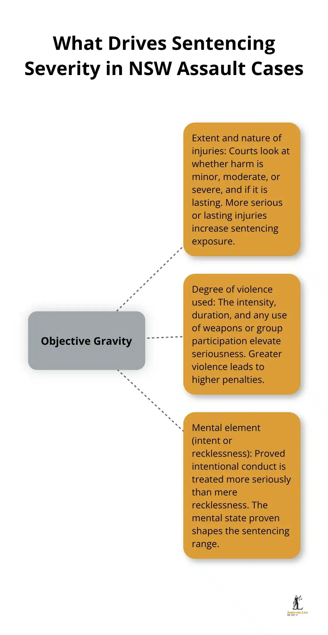 infographic Aggravated assault NSW 1 1786425364 Hub-and-spoke showing the three factors courts use to assess the objective gravity of an assault in NSW. - Aggravated assault NSW