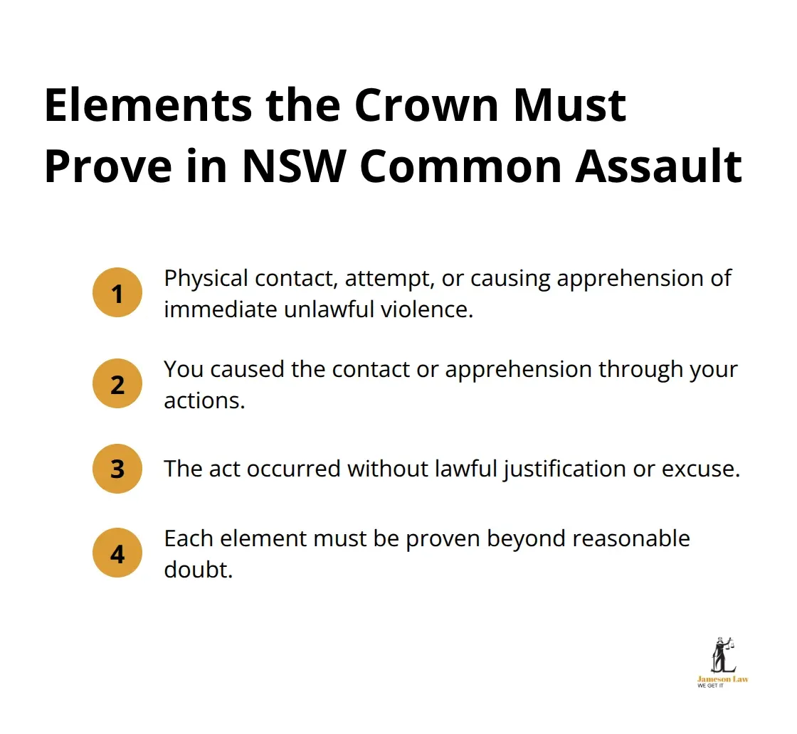 Compact list of the key legal elements the prosecution must prove for a common assault conviction in NSW. - Assault charges NSW