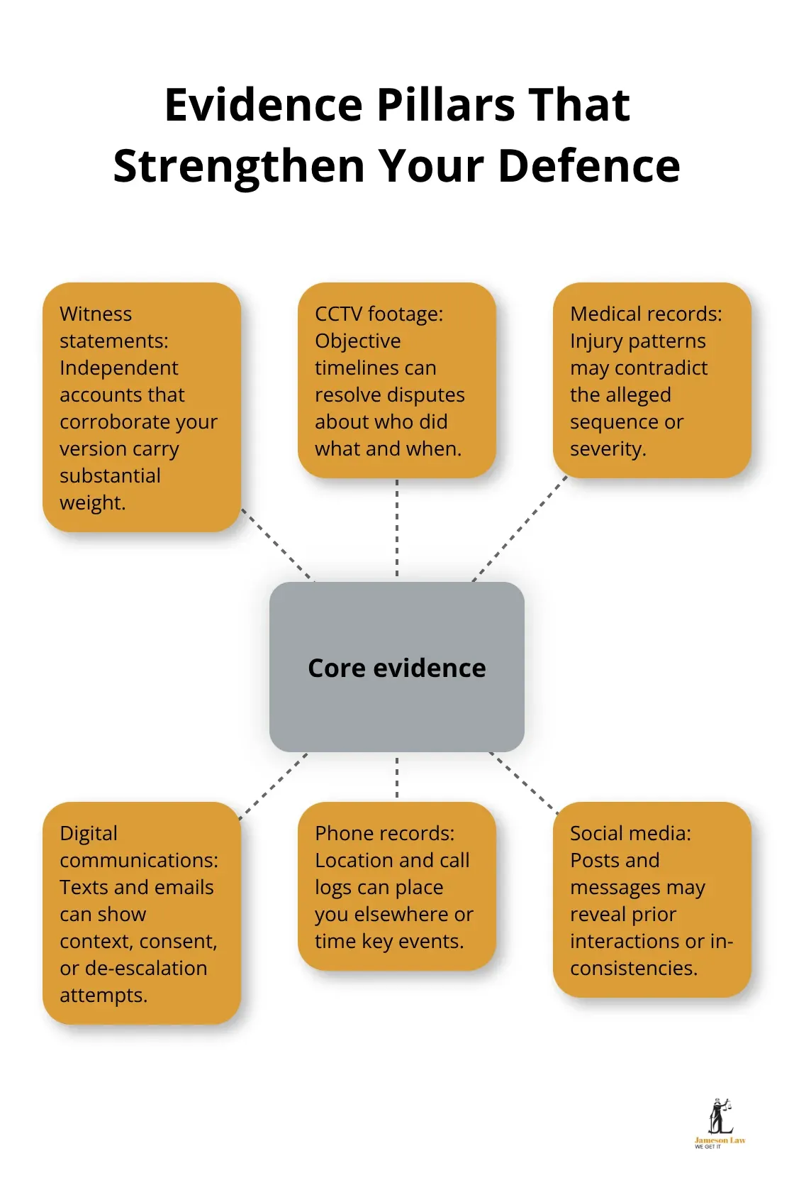 Hub-and-spoke diagram showing the core types of evidence that can support a common assault defence in NSW. - Assault charges NSW