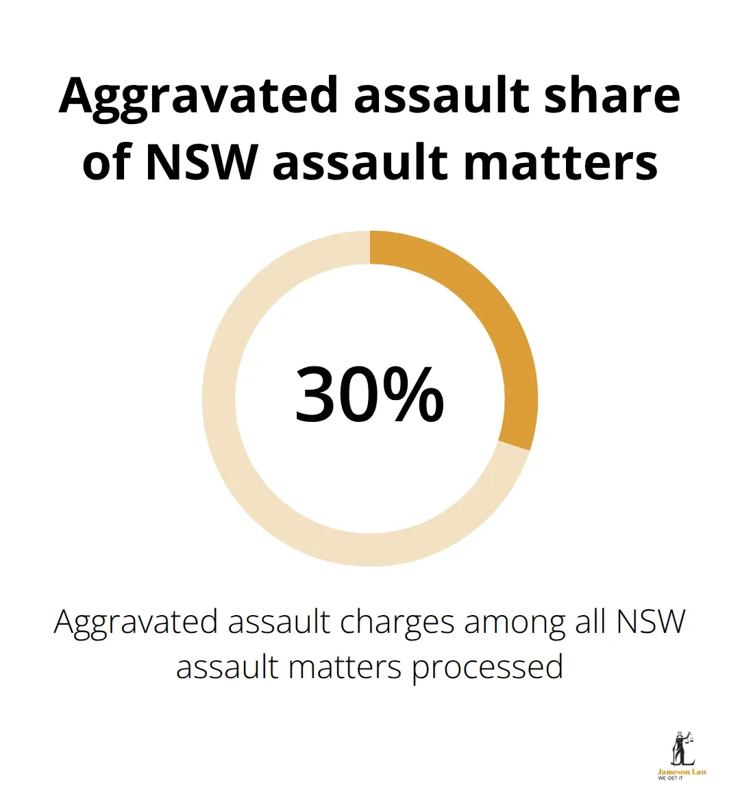 Percentage of NSW assault matters that are charged as aggravated assault