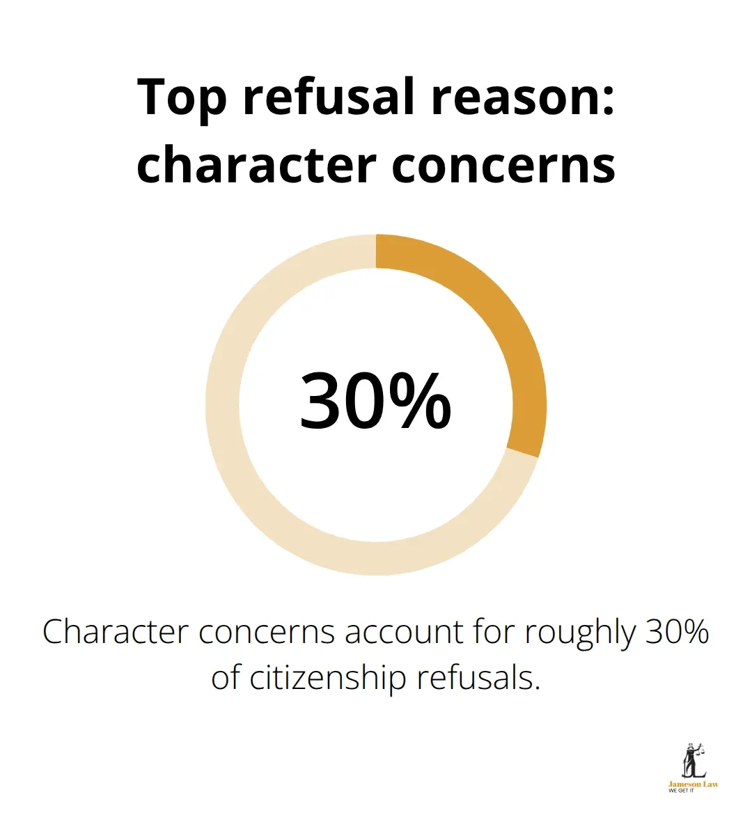 Share of Australian citizenship refusals due to character concerns - Australian citizenship eligibility