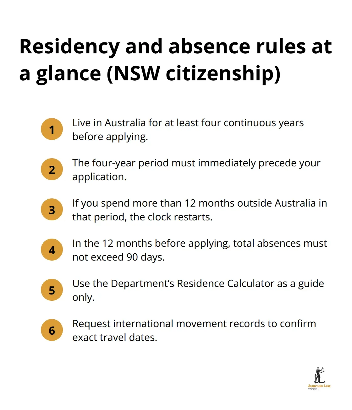 Compact summary of the four-year residency and absence limits for Australian citizenship in NSW