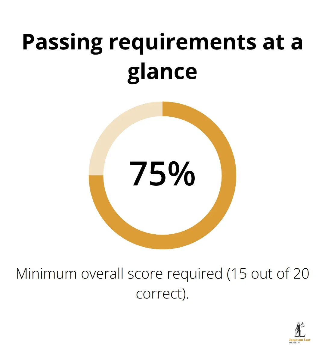 infographic Australian citizenship test NSW 1 1780376999 Visual summary of the 75 per cent overall threshold for the Australian citizenship test.