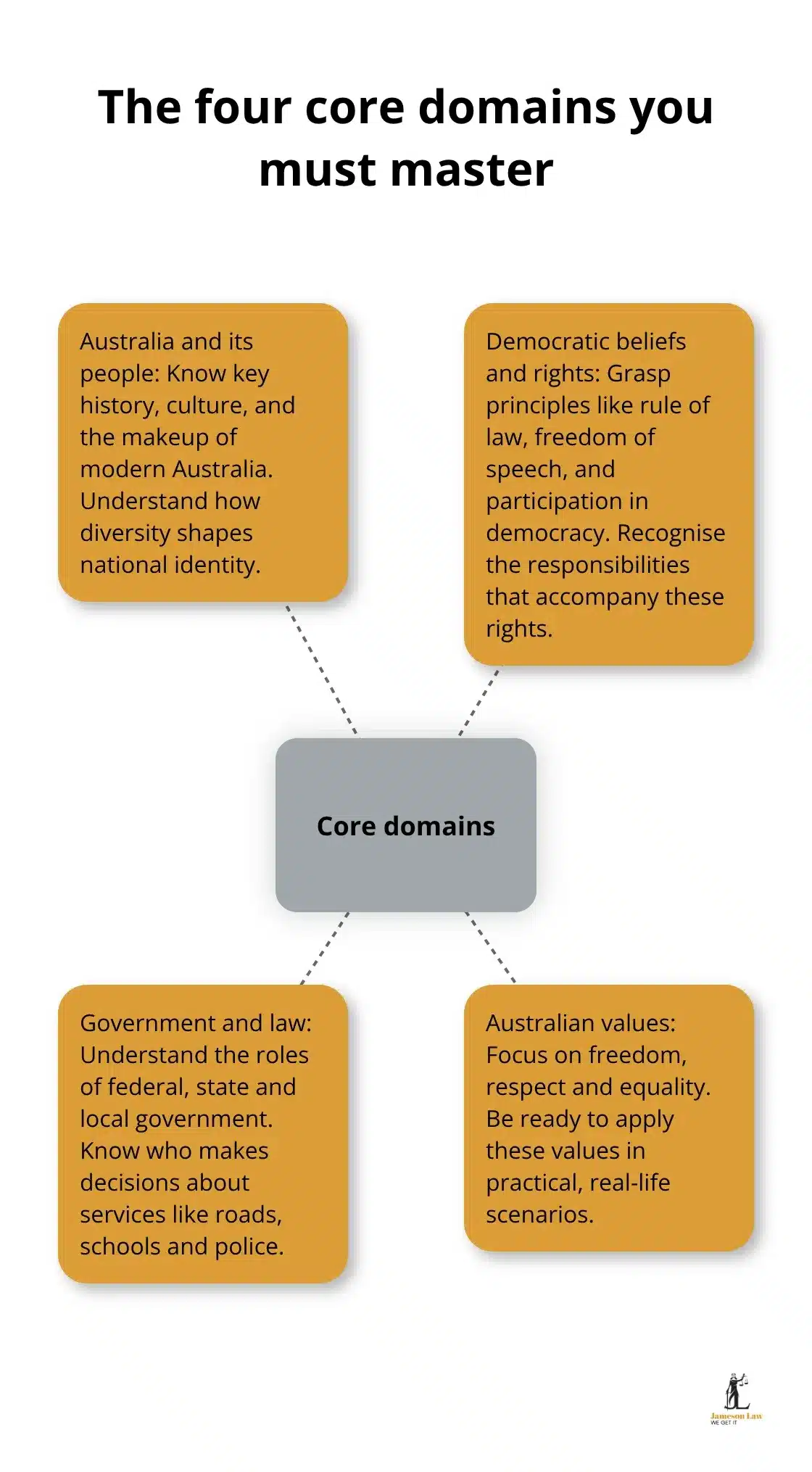 infographic Australian citizenship test NSW 2 1780377004 The four content domains of the Australian citizenship test.