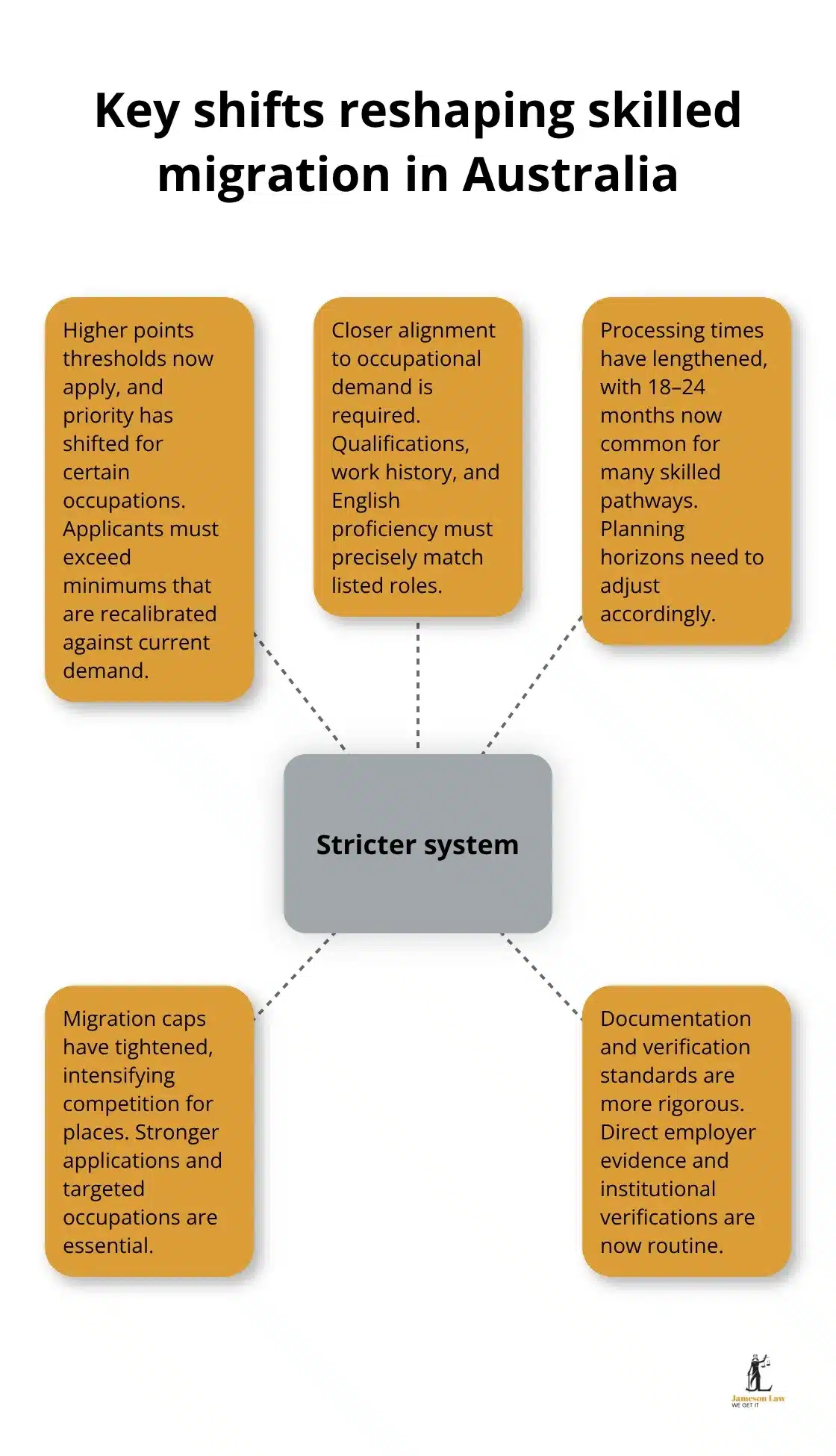 Visual summary of stricter points and migration caps in Australia.
