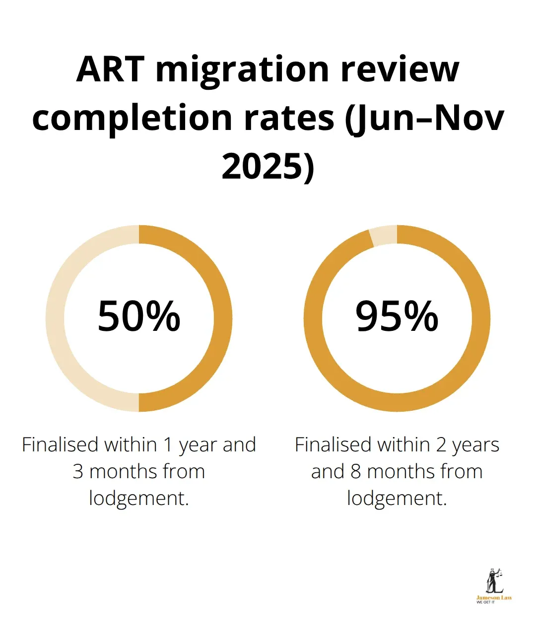 Percentage of migration review cases finalised within key timeframes at the ART - Australian visa refusal appeal rights