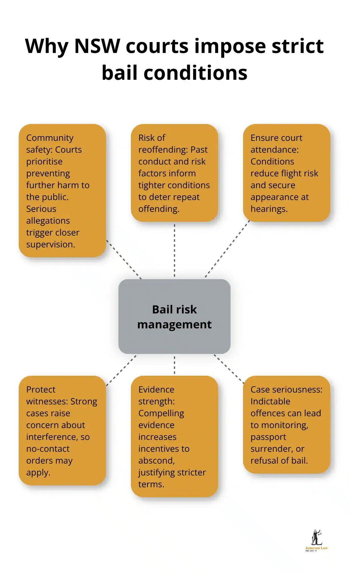 infographic Bail conditions NSW 2 1788584856 Hub-and-spoke visual showing key reasons behind strict bail requirements in NSW
