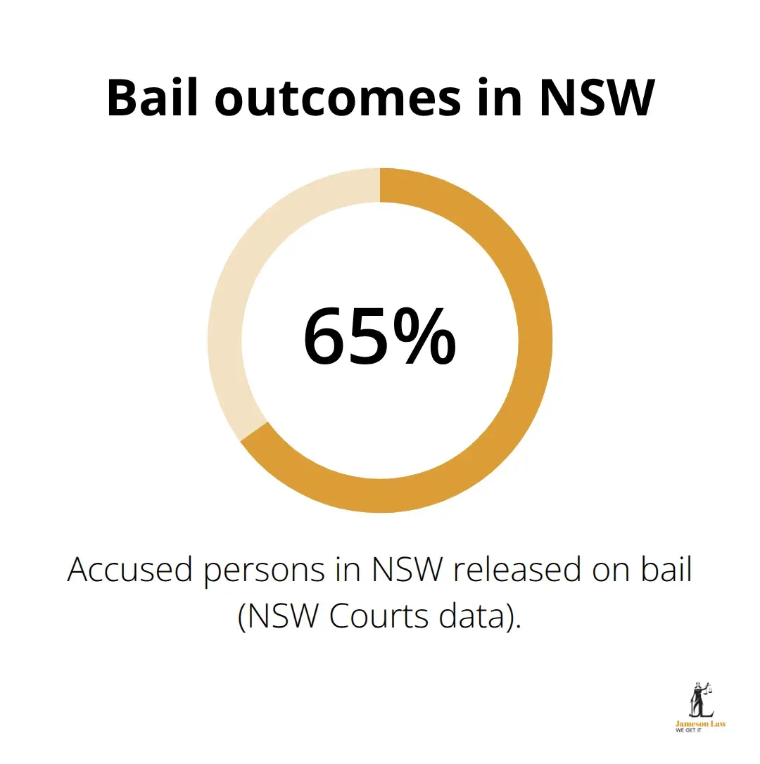 infographic Bail rights NSW guide 1 1791090370 Percentage of accused persons in NSW released on bail