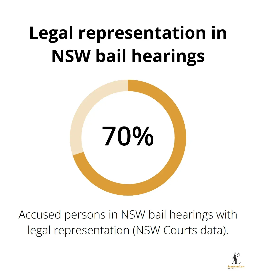 infographic Bail rights NSW guide 2 1791090375 Percentage of accused persons with legal representation in NSW bail hearings - Bail rights NSW guide