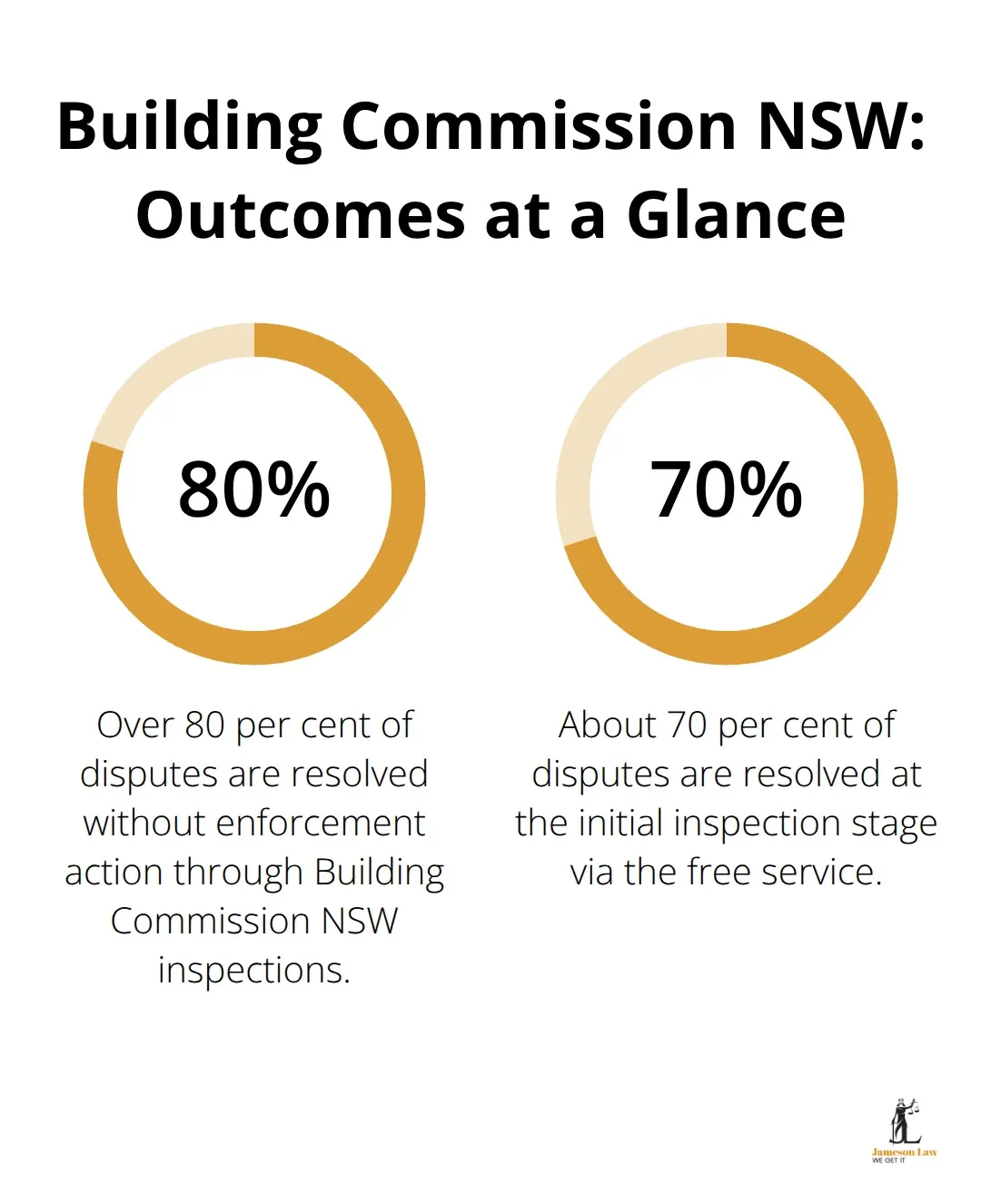 infographic Building disputes NSW 1 1785561031 Percentages showing how Building Commission NSW resolves disputes in NSW