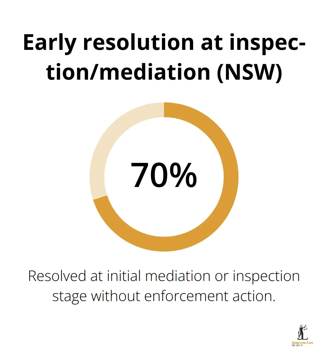 Share of NSW building disputes resolved at the initial mediation or inspection stage