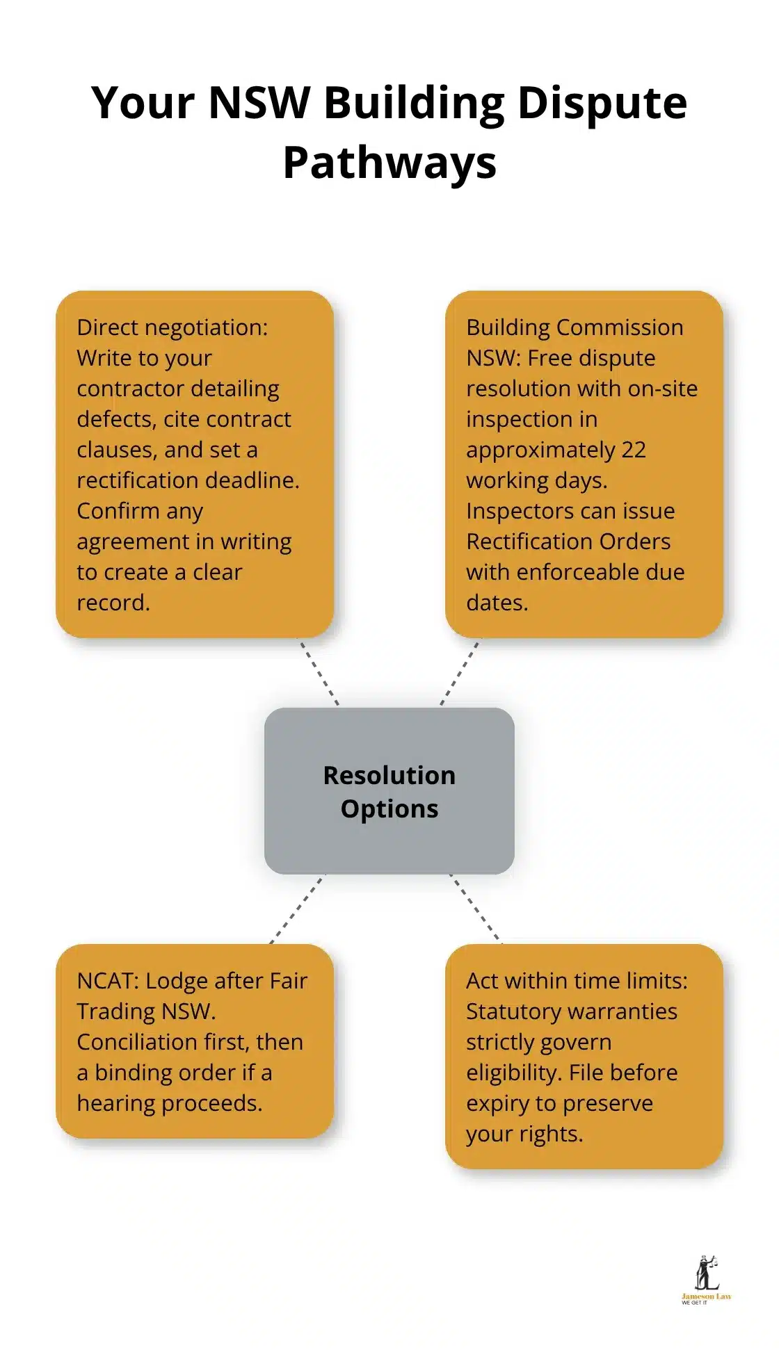 infographic Building disputes NSW 2 1785561039 Diagram showing the main pathways to resolve NSW building disputes - Building disputes NSW