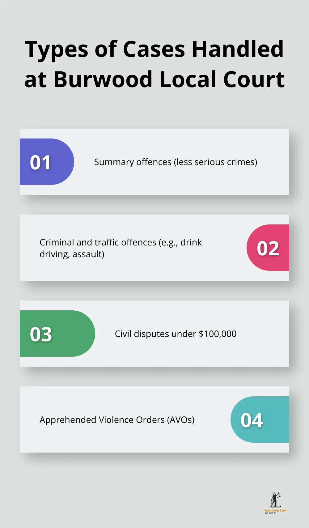 infographic Burwood Local Court 2 1744773003 Infographic showing four types of cases handled at Burwood Local Court: summary offences, criminal and traffic offences, civil disputes under $100,000, and AVOs
