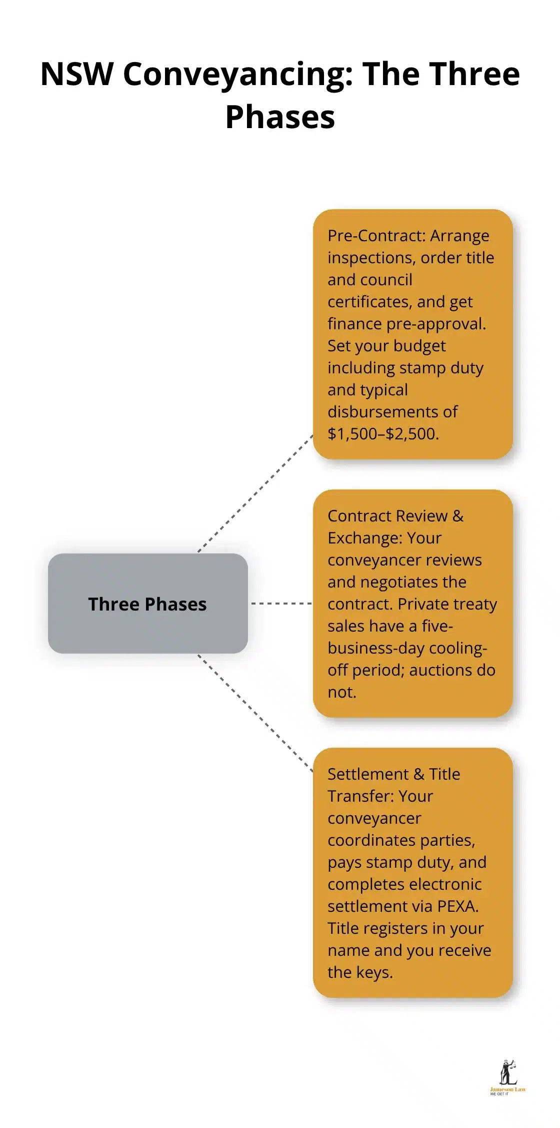 Diagram showing the three phases of NSW conveyancing and what happens at each stage. - Buying home conveyancing NSW
