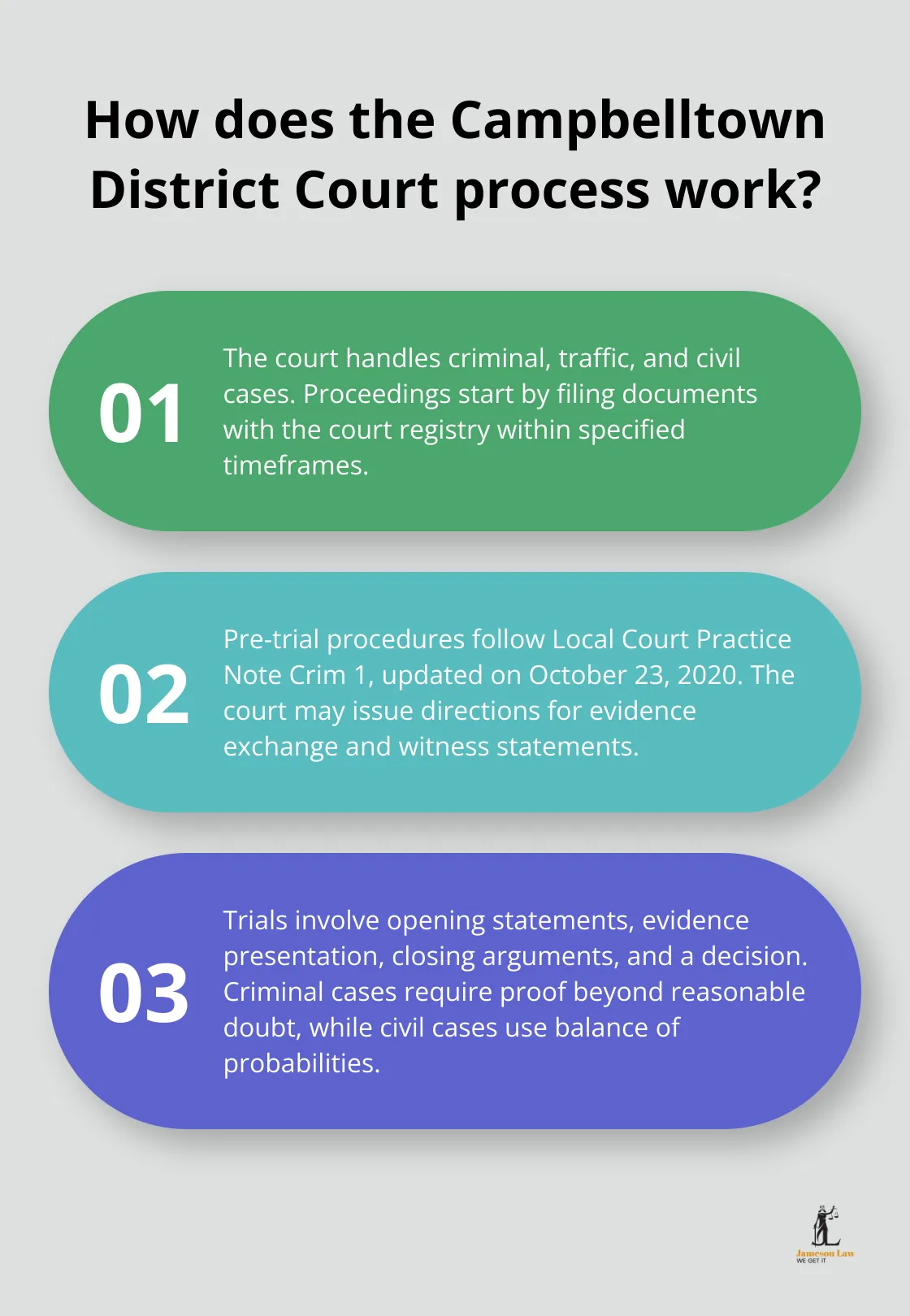 infographic Campbelltown District Court 2 Infographic: How does the Campbelltown District Court process work?