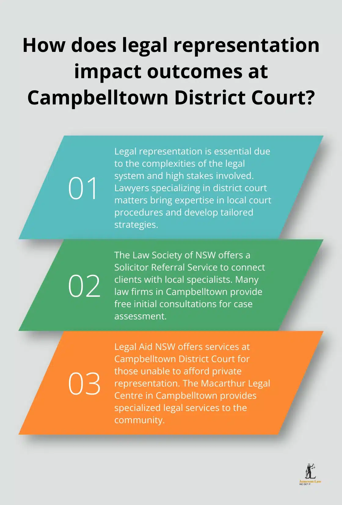 infographic Campbelltown District Court 3 Infographic: How does legal representation impact outcomes at Campbelltown District Court?