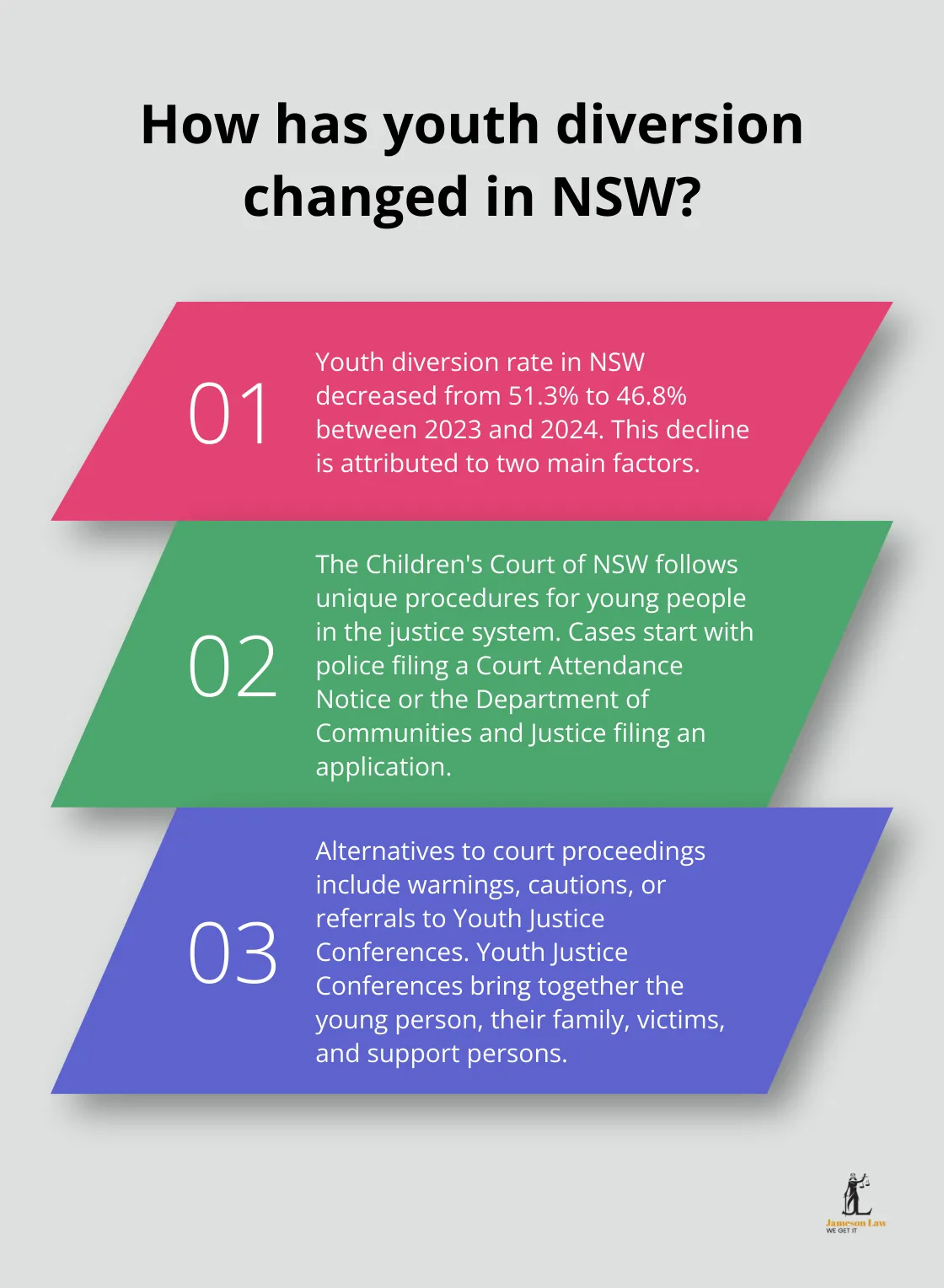 infographic Children s Court of New South Wales 2 Infographic: How has youth diversion changed in NSW?