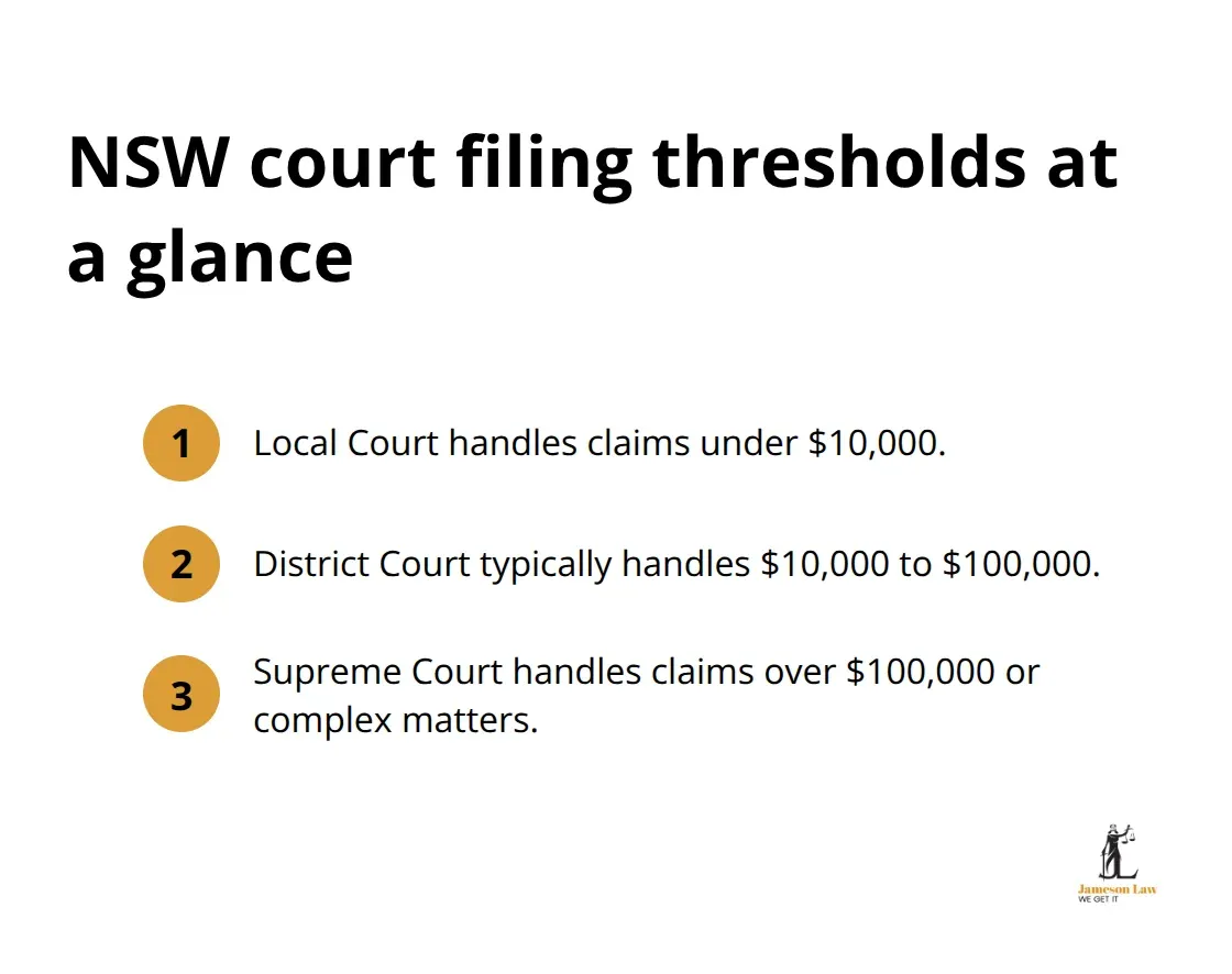 Infographic showing which NSW court handles a claim based on its dollar value.