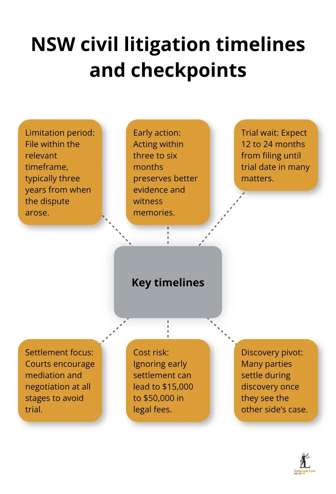 Hub-and-spoke diagram outlining key timelines and decision points in NSW civil litigation. - Civil litigation NSW guidance