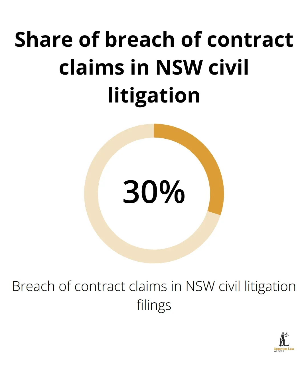 Chart showing the percentage of NSW civil cases that are breach of contract claims. - Civil litigation NSW guidance