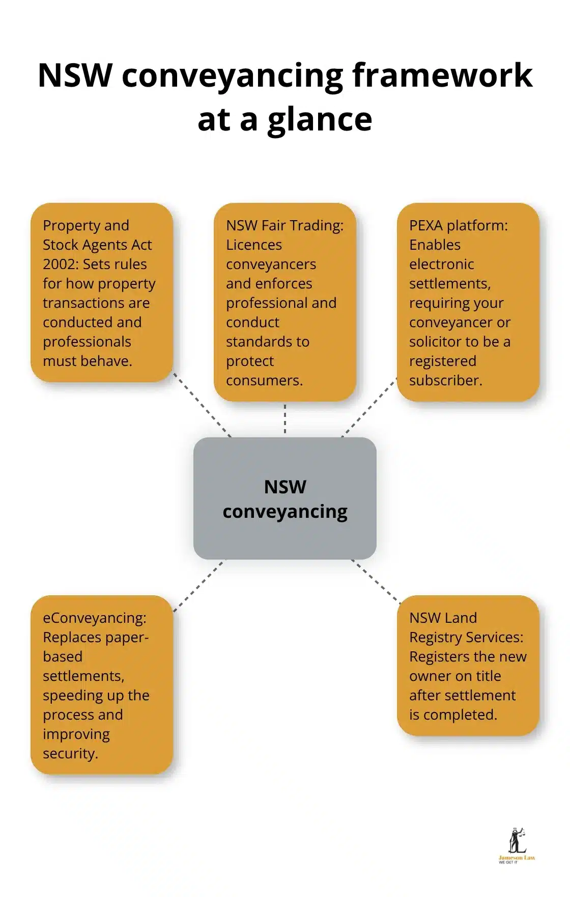 Diagram showing the NSW conveyancing framework: legislation, regulators, platforms, and registry roles. - Conveyancing NSW steps