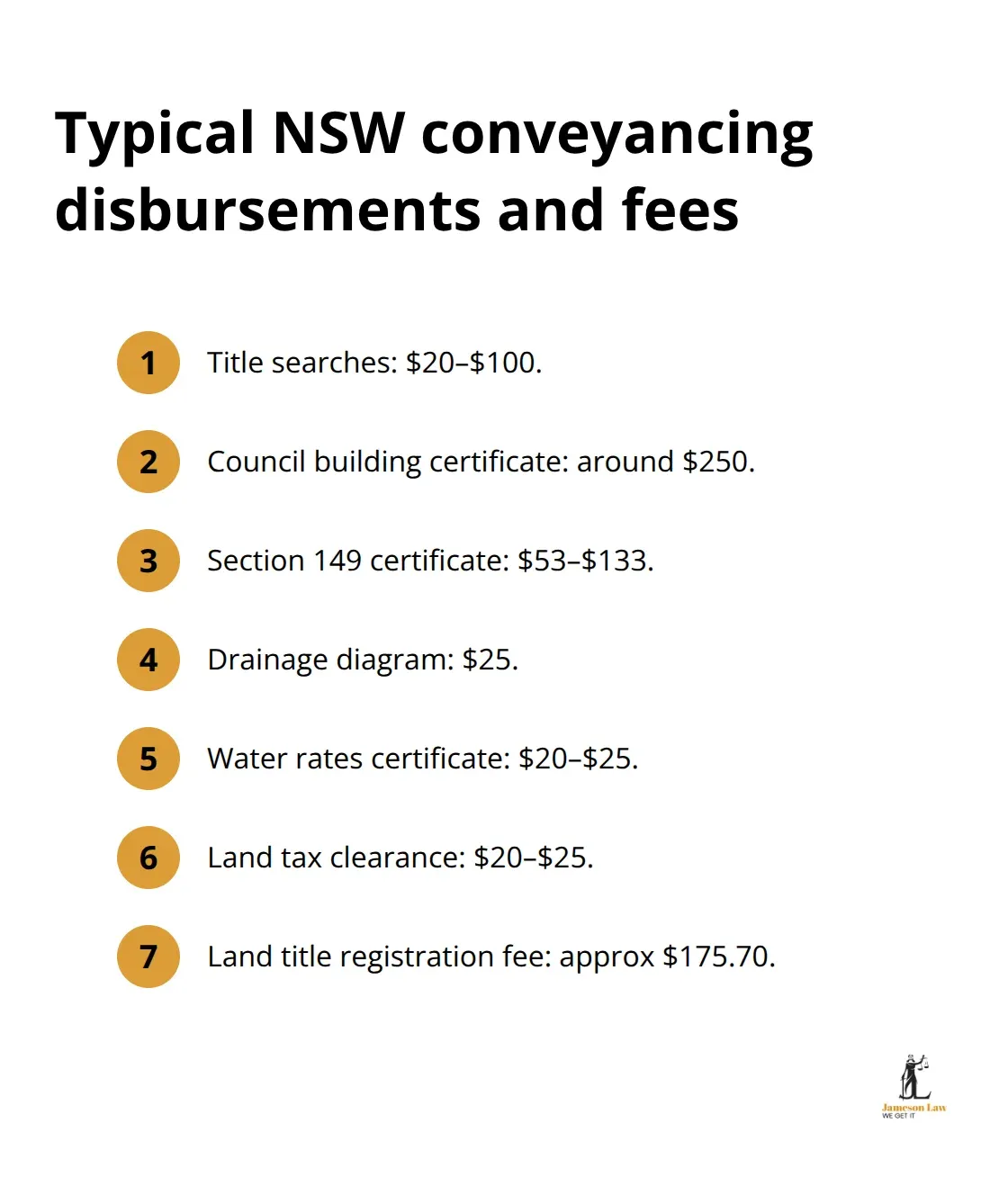 Compact list showing common NSW conveyancing disbursements and fixed fees with typical cost ranges. - Conveyancing costs NSW