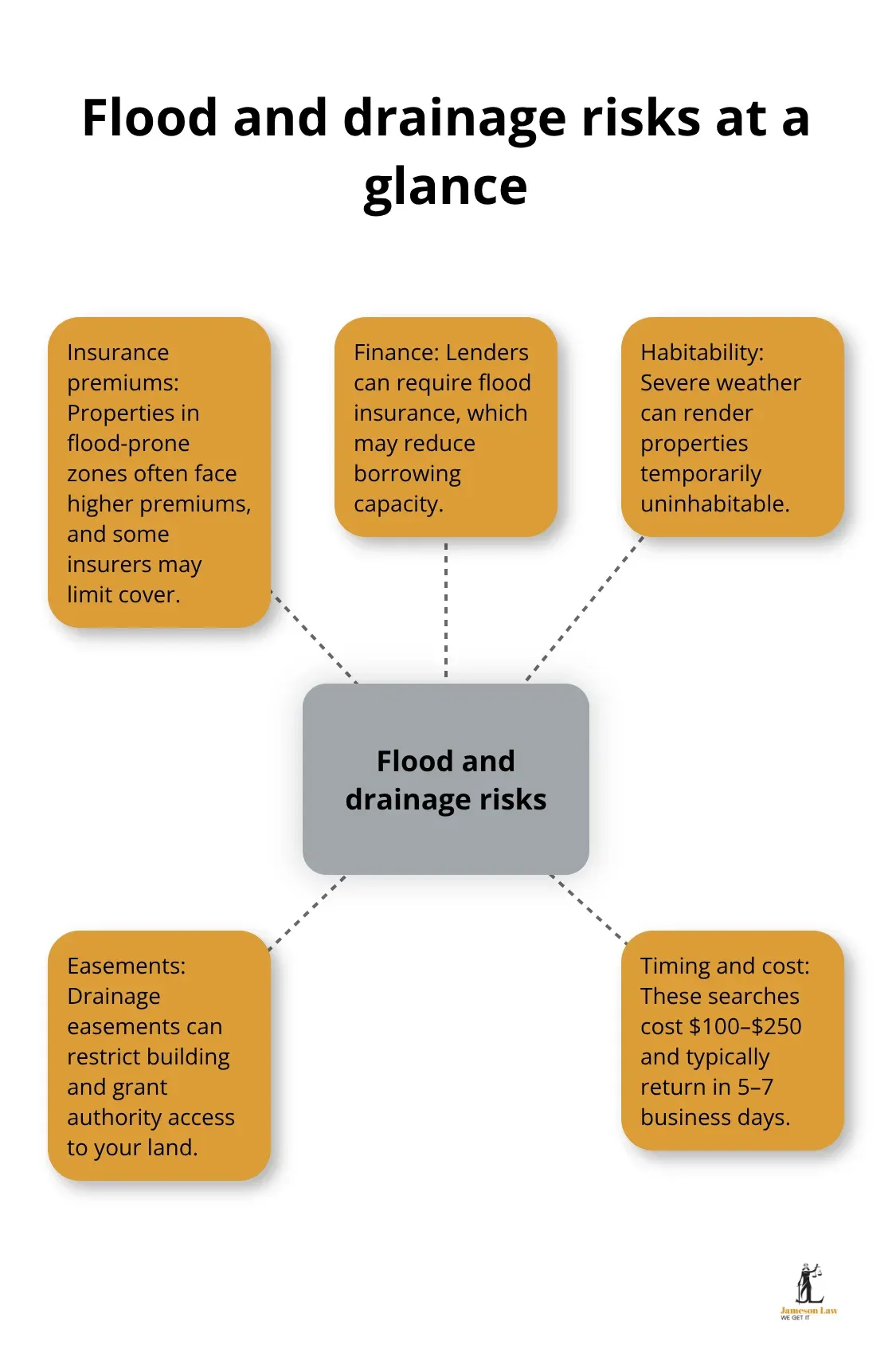 Hub-and-spoke showing key impacts of flood and drainage risks for NSW property buyers