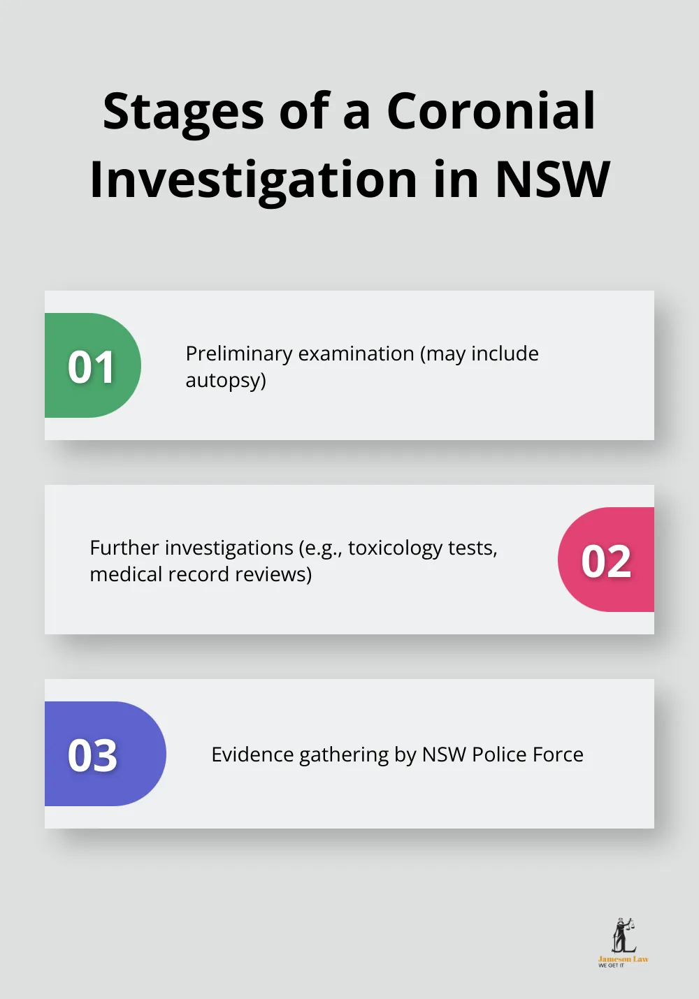 infographic Coroners Court of New South Wales 2 1744945802 Ordered list chart showing the three main stages of a coronial investigation: Preliminary examination, Further investigations, and Evidence gathering by NSW Police Force - Coroners Court of New South Wales