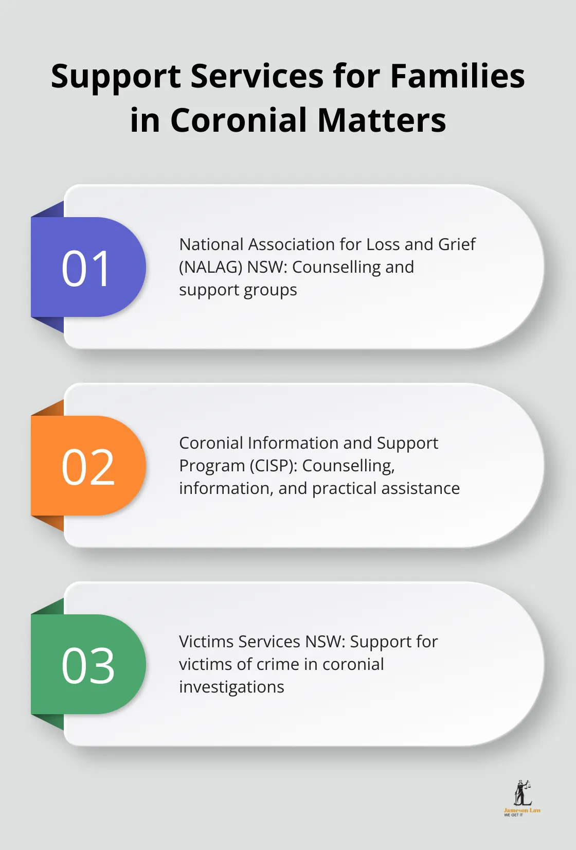 infographic Coroners Court of New South Wales 3 1744945804 Ordered list chart showing three key support services: National Association for Loss and Grief NSW, Coronial Information and Support Program, and Victims Services NSW