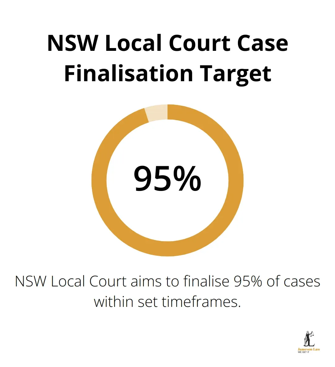 infographic Criminal Lawyer Downing Centre 1 1753413020 Infographic showing NSW Local Court aims to finalise 95% of cases within set timeframes - Criminal Lawyer Downing Centre