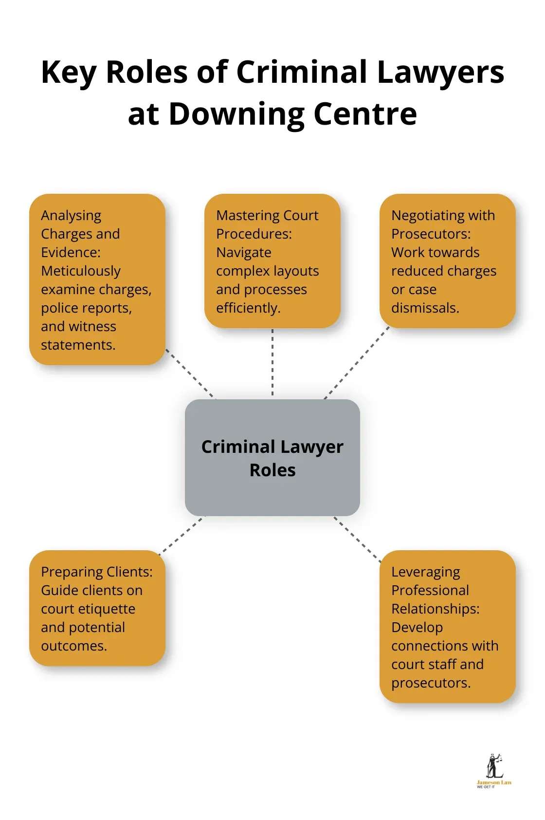 infographic Criminal Lawyer Downing Centre 2 1753413025 Hub and spoke chart illustrating the main responsibilities of criminal lawyers at the Downing Centre