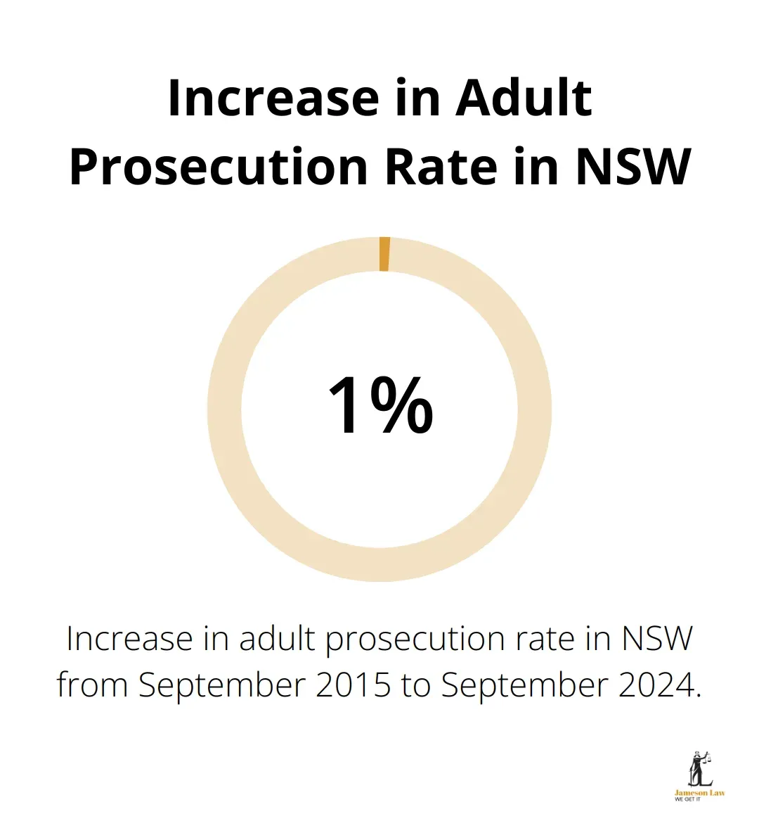 infographic Criminal Lawyer Parramatta 1 1753326580 Chart showing 1.8% increase in adult prosecution rate in NSW from September 2015 to September 2024 - Criminal Lawyer Parramatta