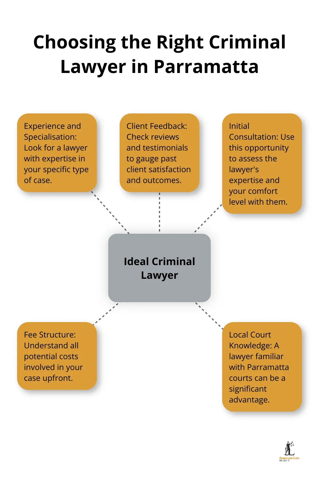 infographic Criminal Lawyer Parramatta 2 1753326585 Hub and spoke chart illustrating key factors to consider when selecting a criminal lawyer in Parramatta - Criminal Lawyer Parramatta