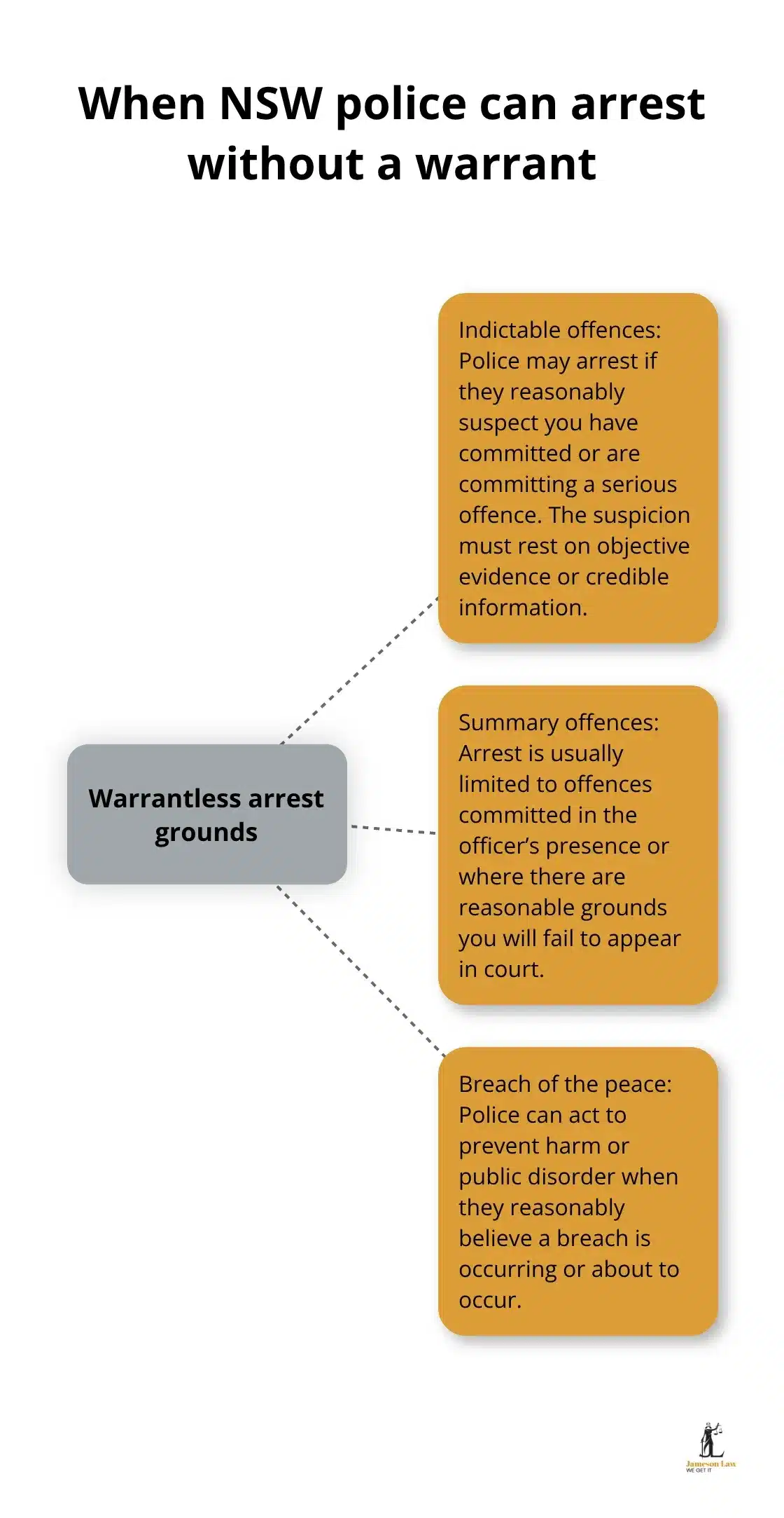 Three legal grounds for warrantless arrest in New South Wales - Criminal charges NSW