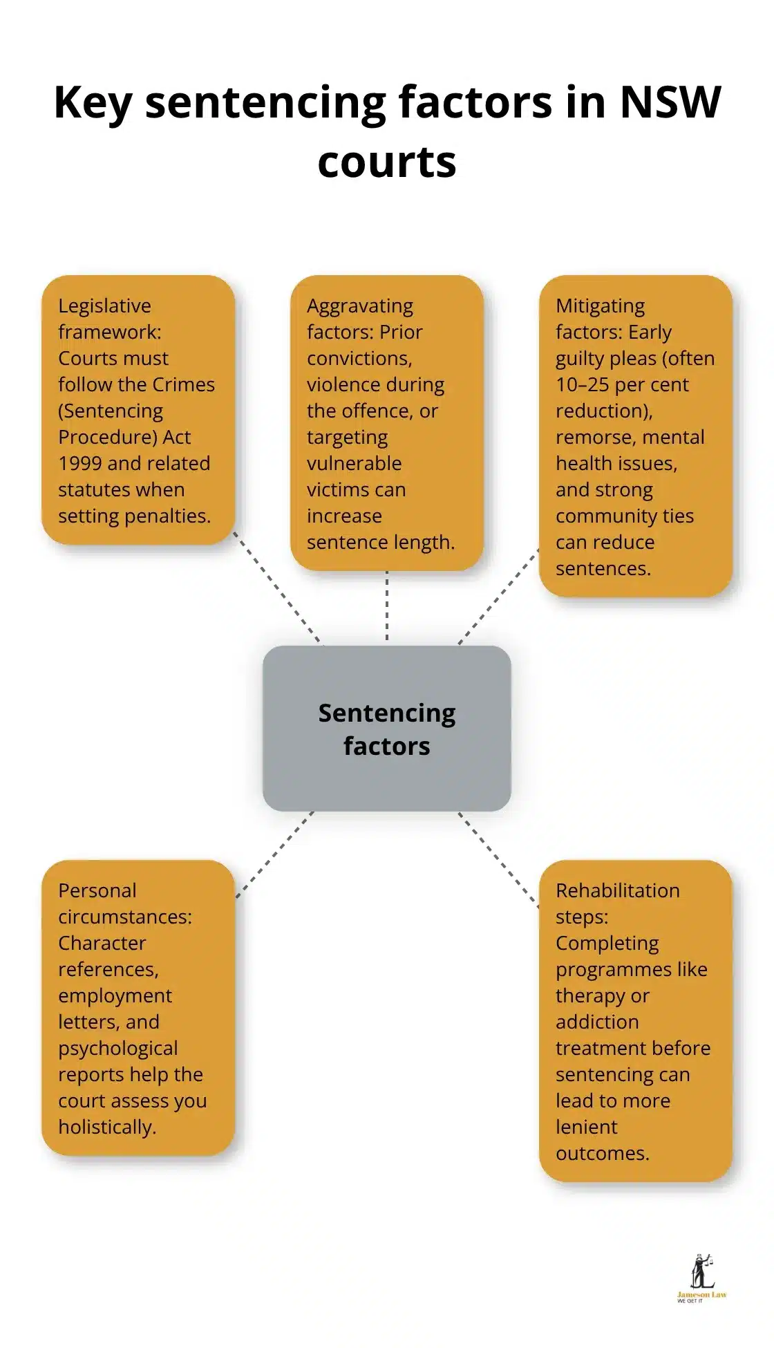 Hub-and-spoke diagram showing legislation, aggravating and mitigating factors, and personal circumstances that influence sentencing in NSW. - Criminal court process NSW