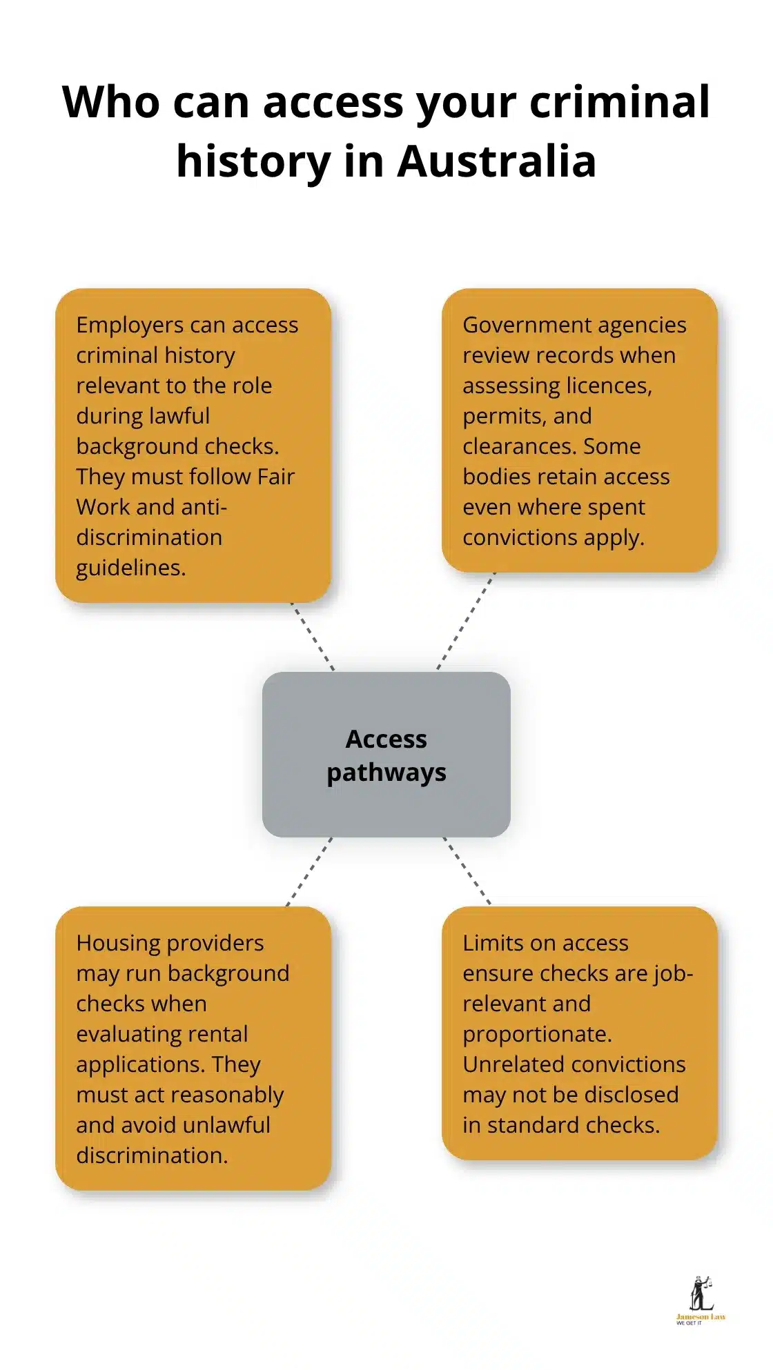 Visual overview of who can access Australian criminal records and the limits on access