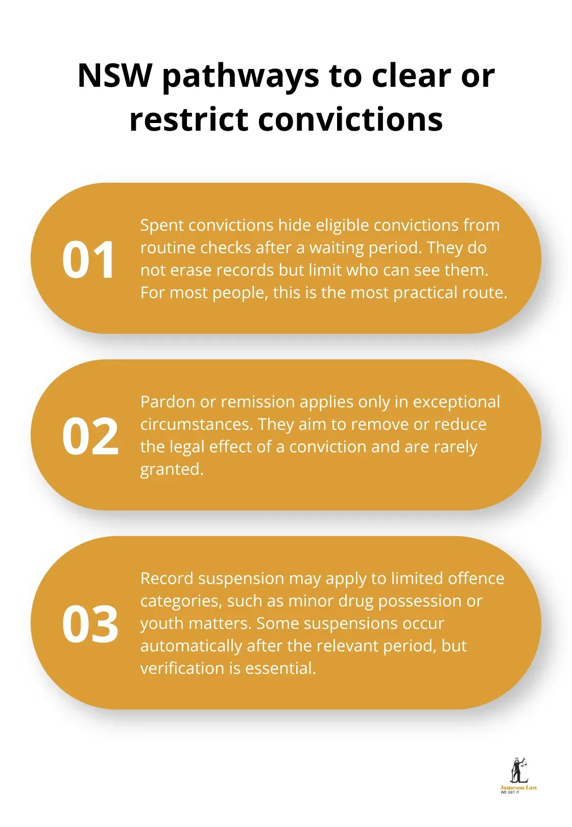 Overview of three NSW pathways: spent convictions, pardon/remission, and record suspension - Criminal record expungement