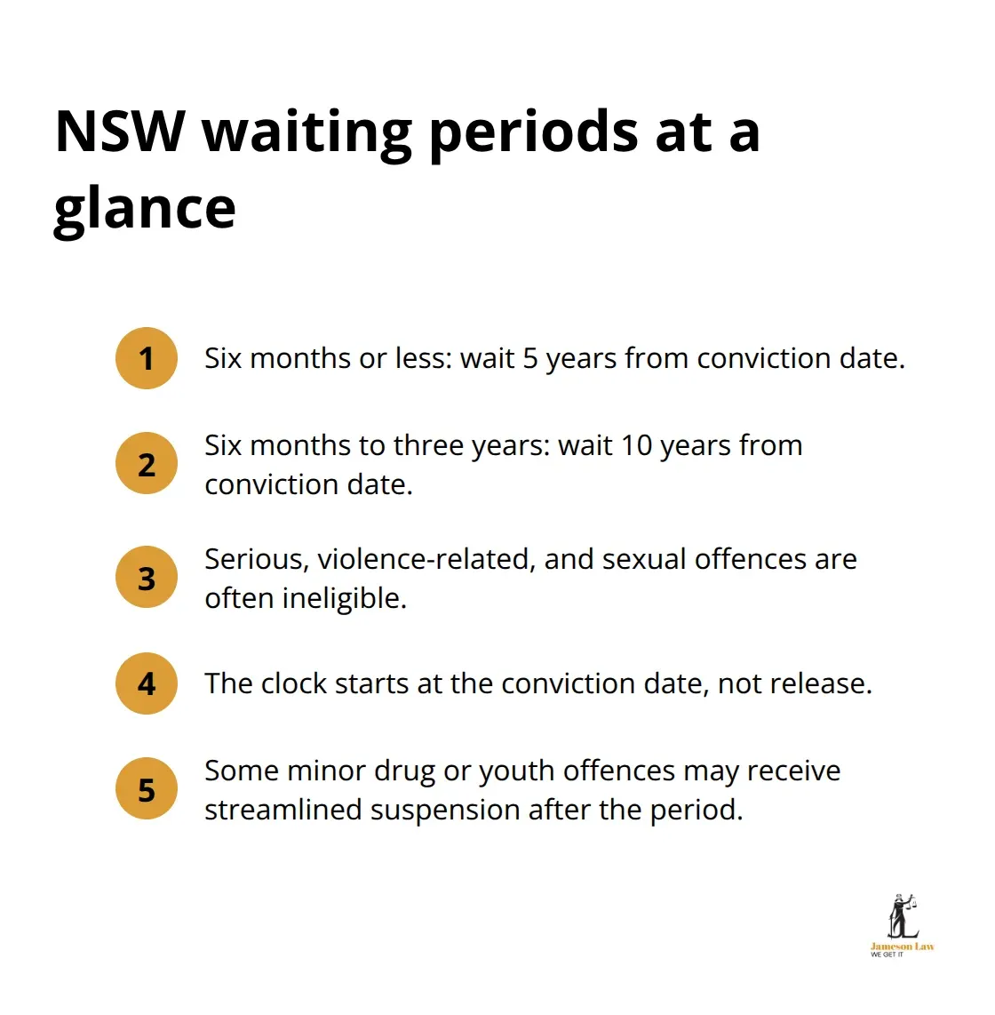 Quick guide to NSW spent conviction waiting periods and key timing rules - Criminal record expungement