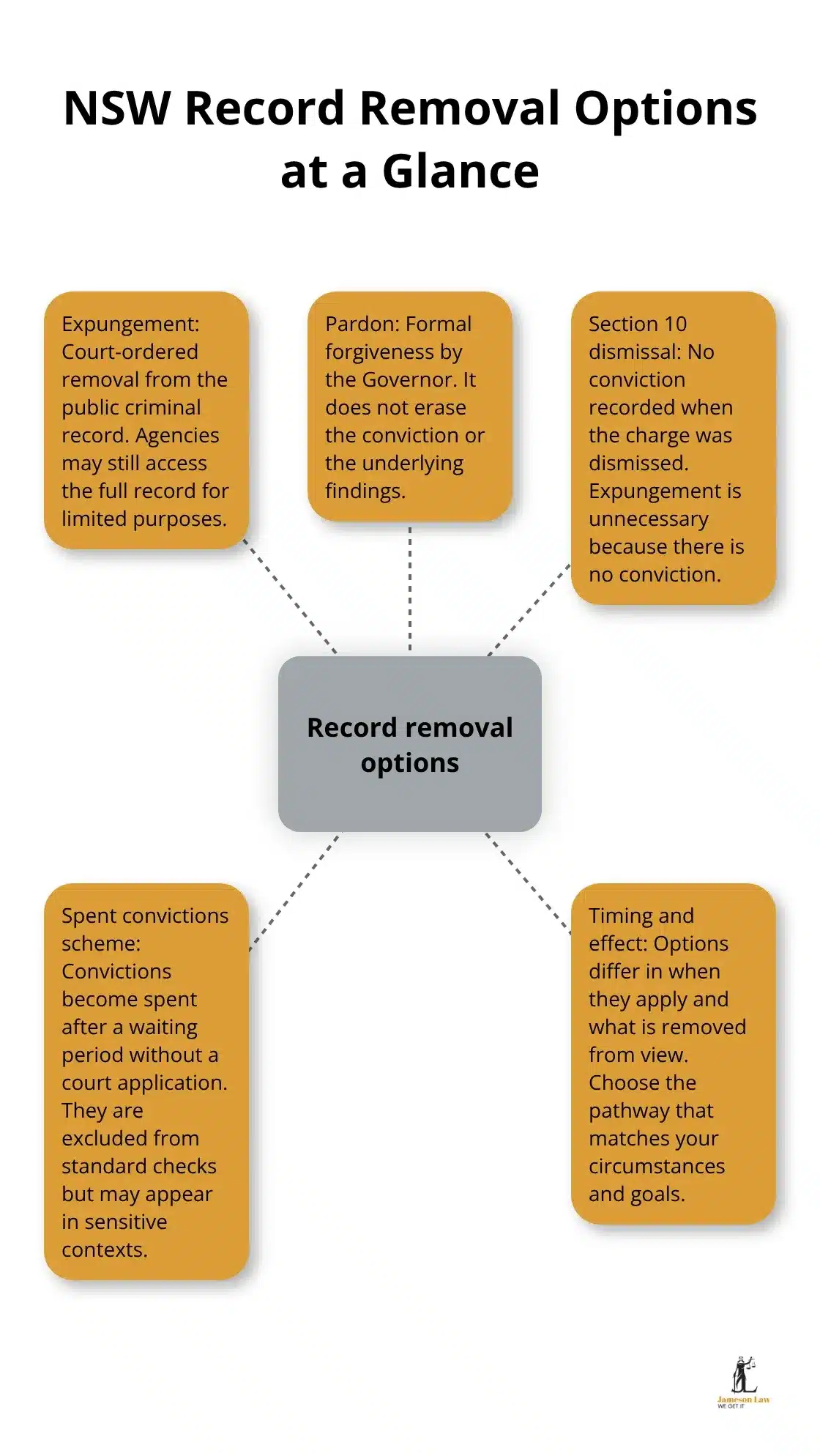 infographic Criminal record removal 1 1793250542 Visual overview comparing expungement, pardons, section 10 dismissals, and the spent convictions scheme in NSW.
